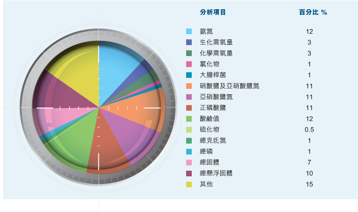 pie chart