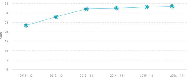 Average number of training hours per staff